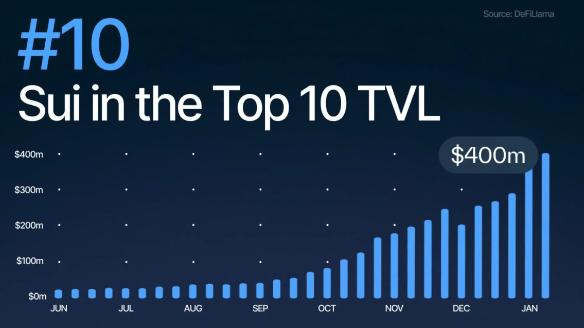 Sui Blockchain Surges to Top 10, TVL Reaches $430M